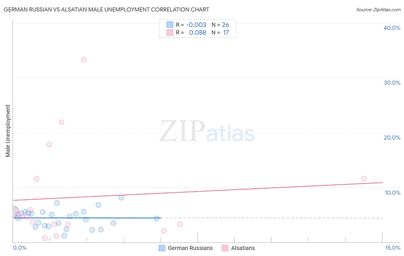 German Russian vs Alsatian Male Unemployment