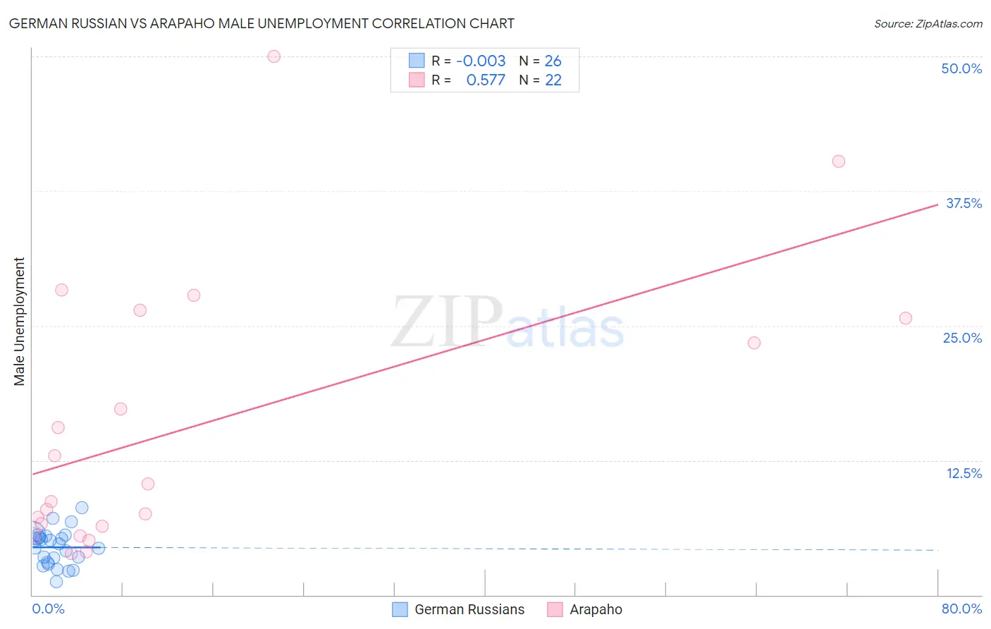 German Russian vs Arapaho Male Unemployment