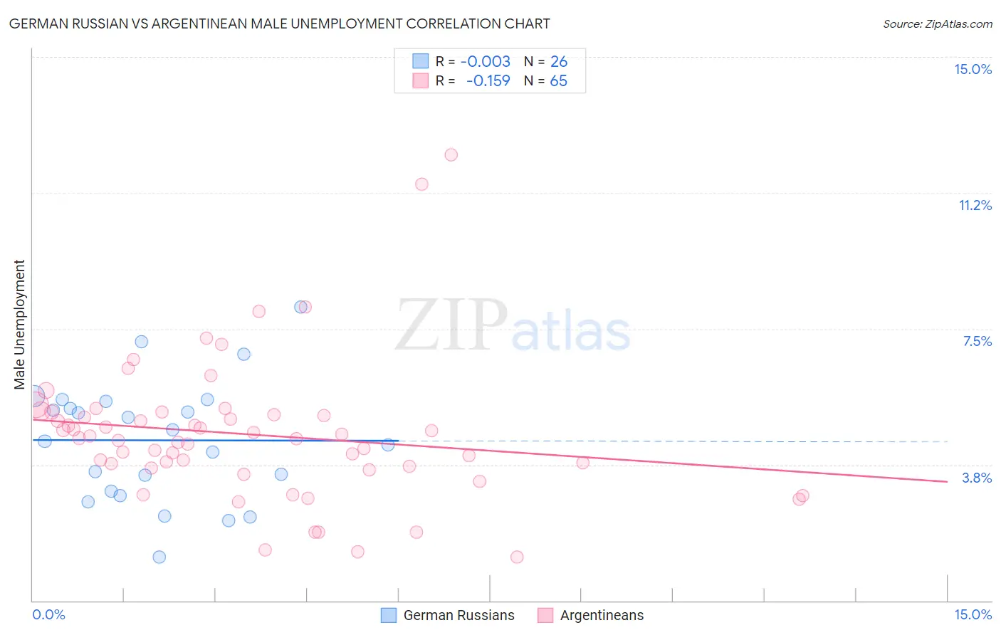 German Russian vs Argentinean Male Unemployment