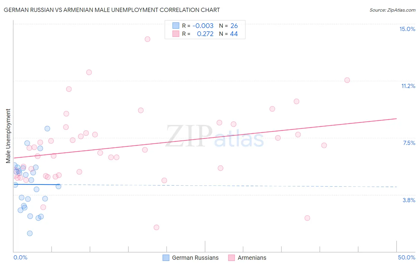 German Russian vs Armenian Male Unemployment