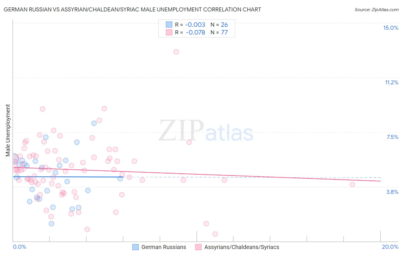 German Russian vs Assyrian/Chaldean/Syriac Male Unemployment