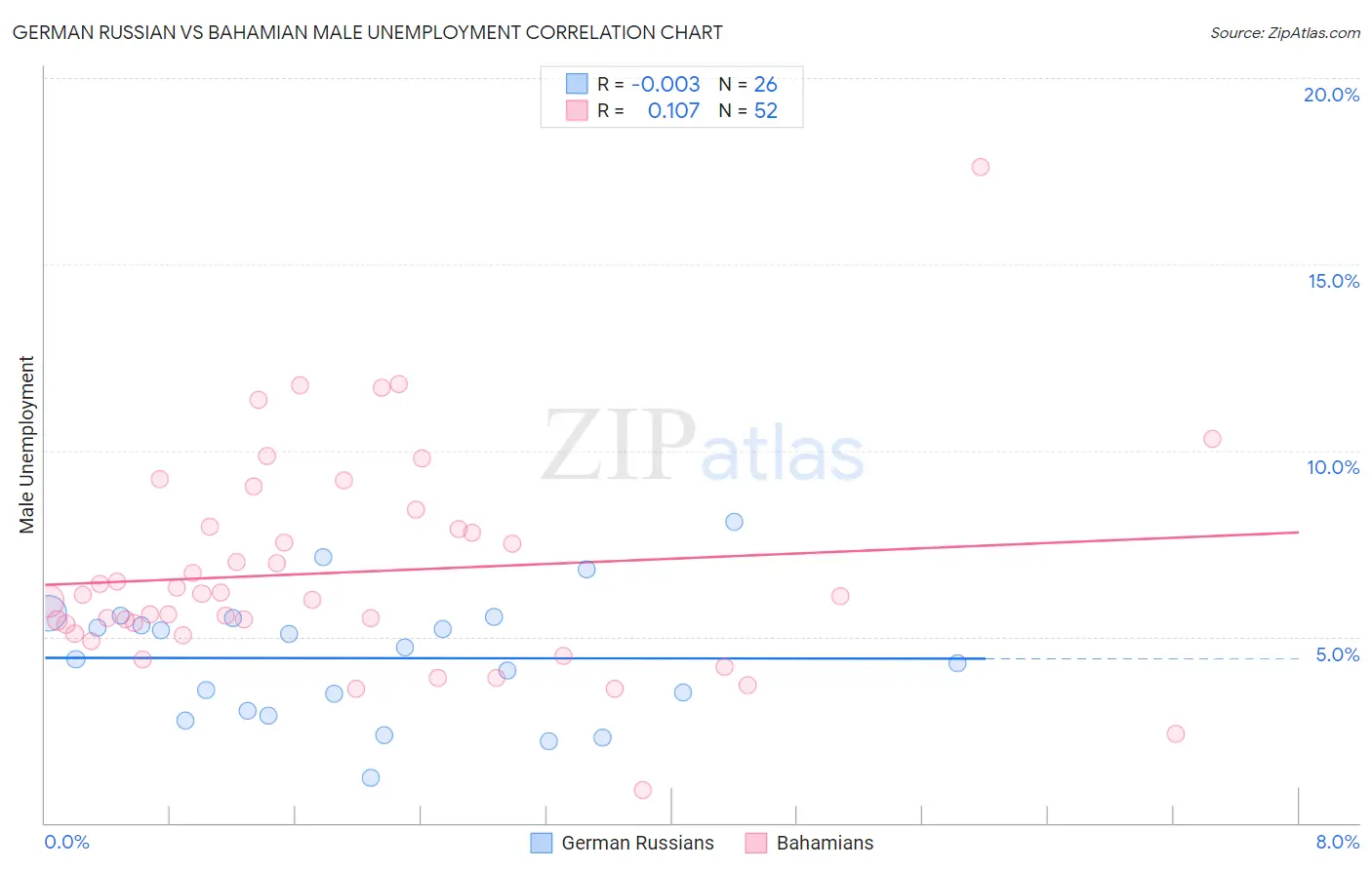 German Russian vs Bahamian Male Unemployment