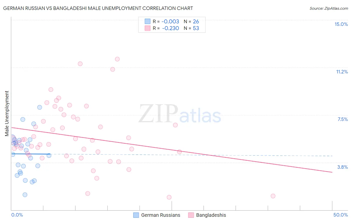 German Russian vs Bangladeshi Male Unemployment