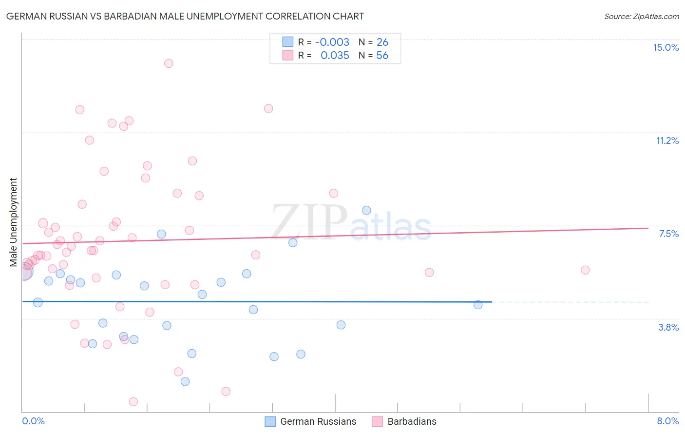 German Russian vs Barbadian Male Unemployment