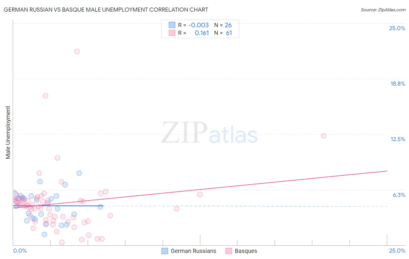 German Russian vs Basque Male Unemployment