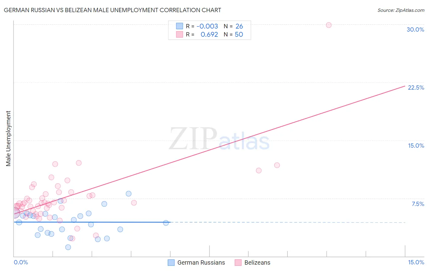 German Russian vs Belizean Male Unemployment