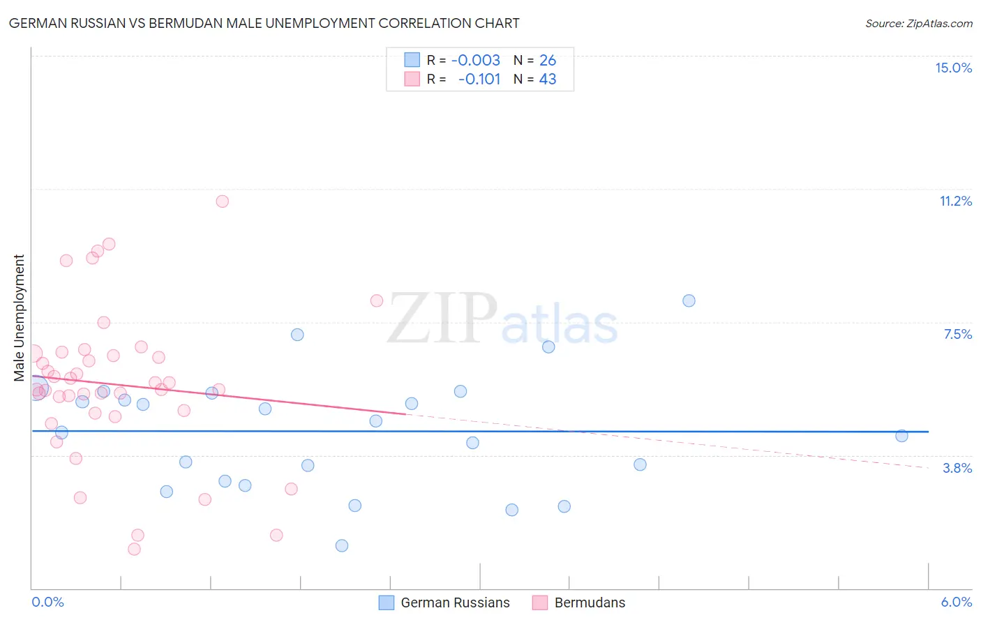 German Russian vs Bermudan Male Unemployment