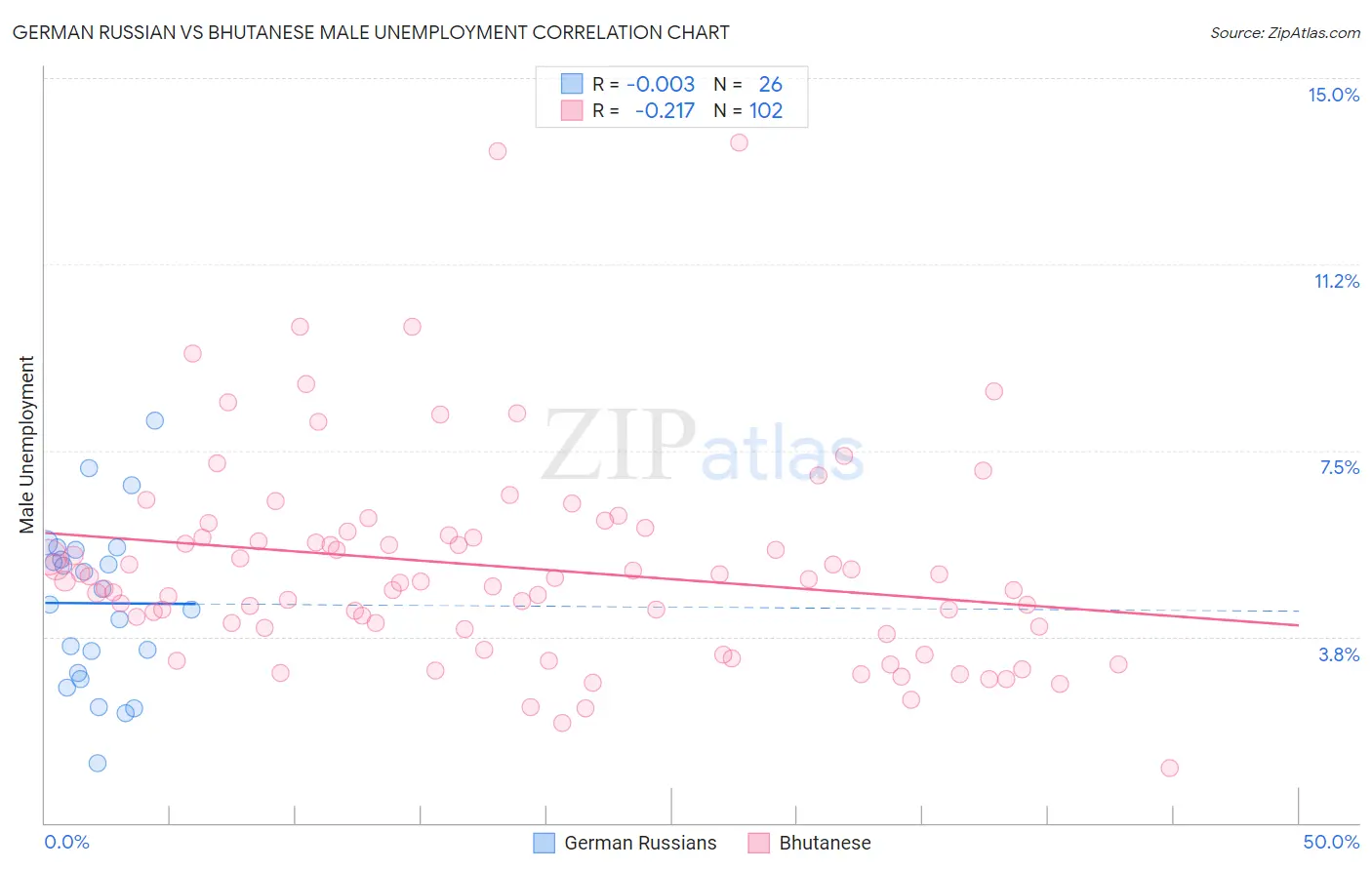 German Russian vs Bhutanese Male Unemployment