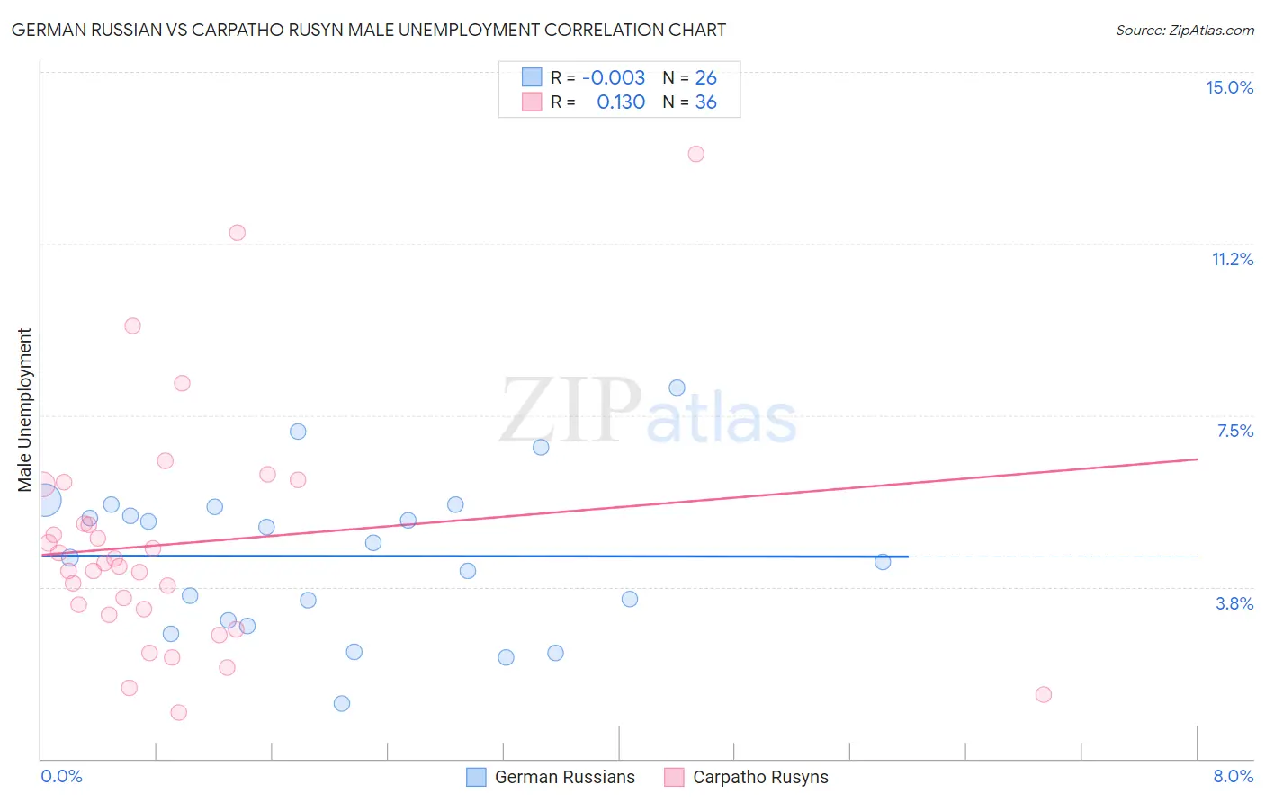 German Russian vs Carpatho Rusyn Male Unemployment