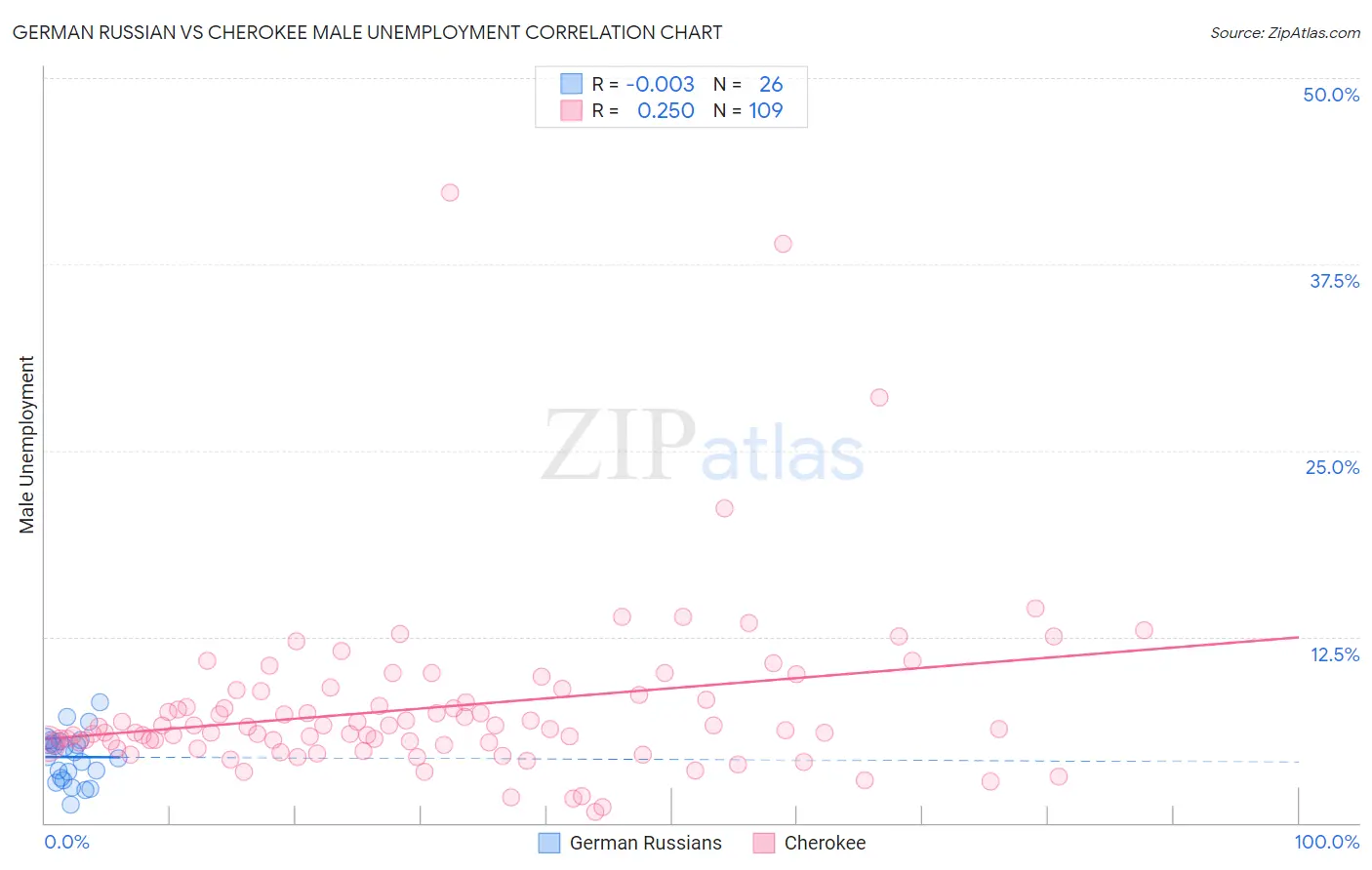 German Russian vs Cherokee Male Unemployment