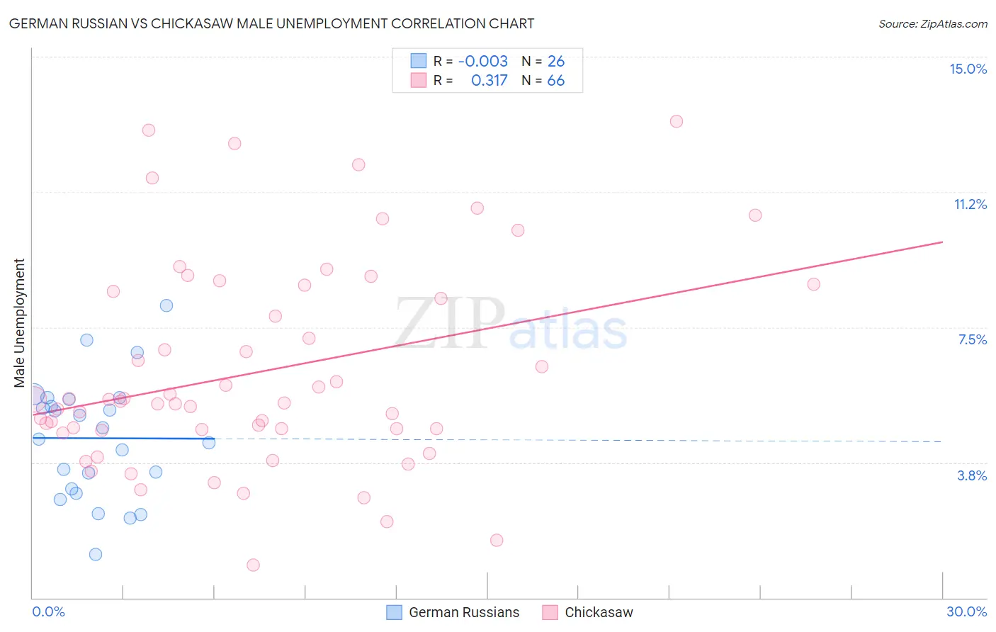 German Russian vs Chickasaw Male Unemployment