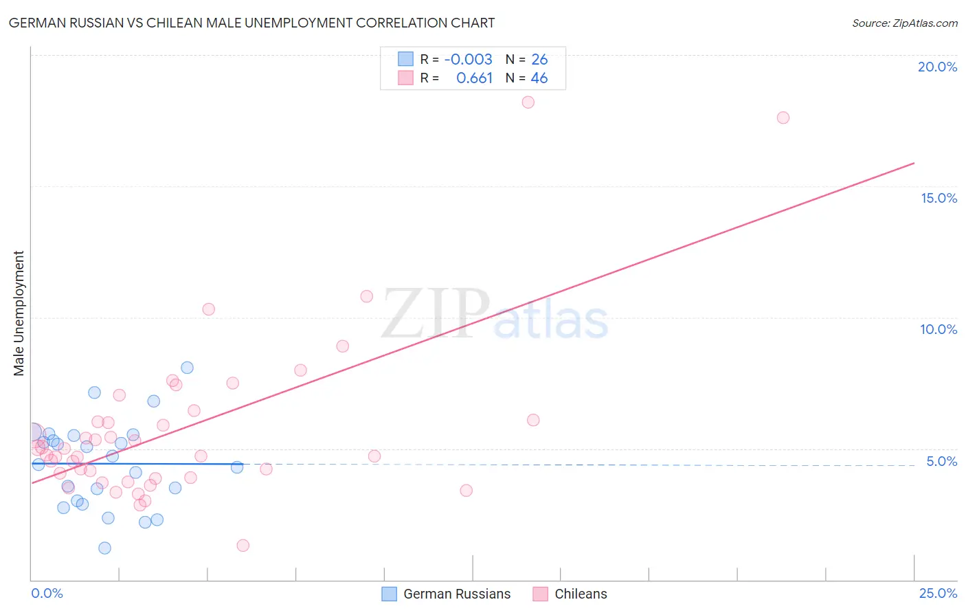 German Russian vs Chilean Male Unemployment