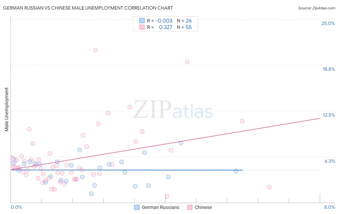 German Russian vs Chinese Male Unemployment