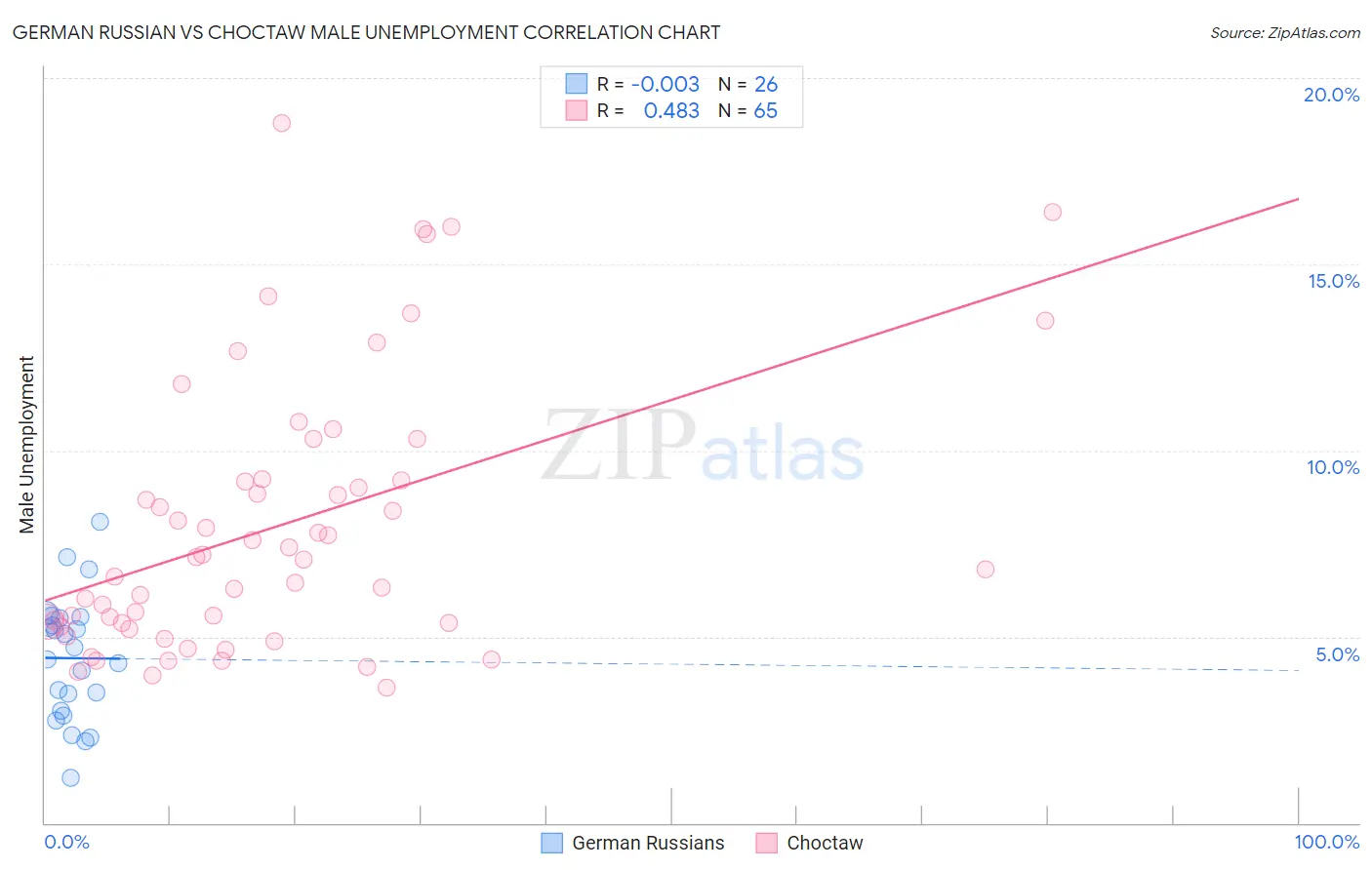 German Russian vs Choctaw Male Unemployment