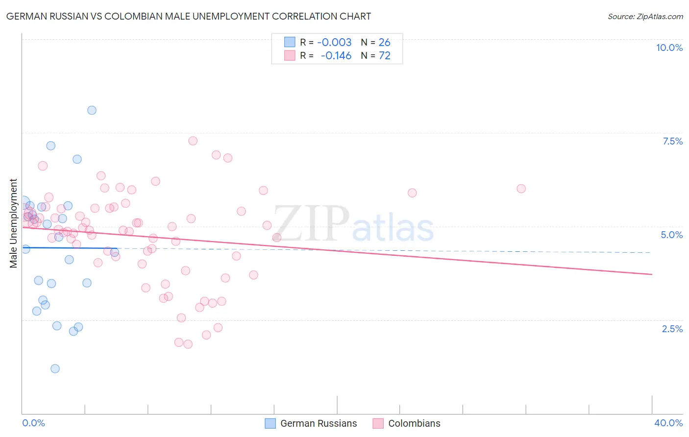 German Russian vs Colombian Male Unemployment