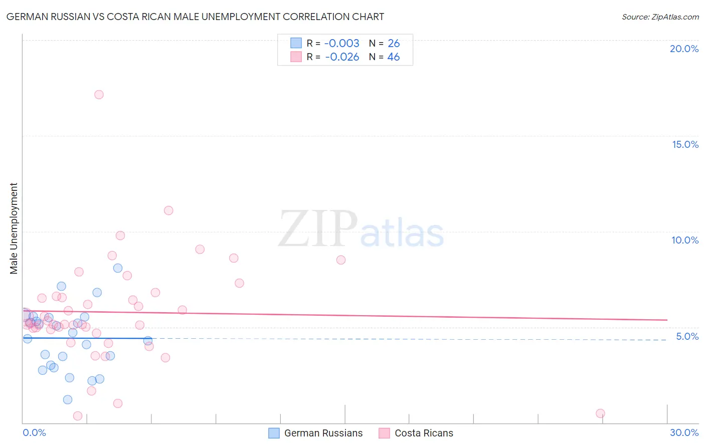 German Russian vs Costa Rican Male Unemployment