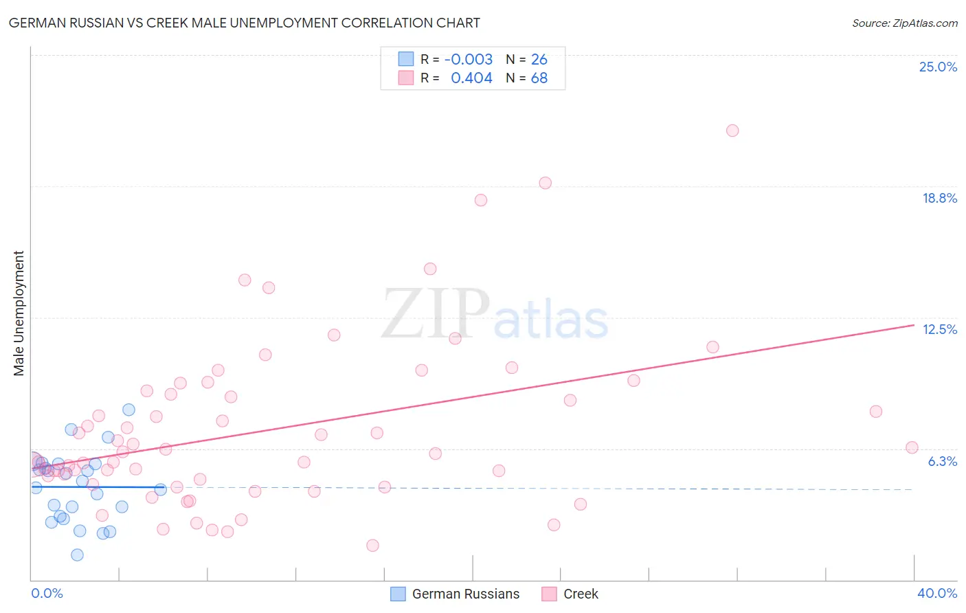 German Russian vs Creek Male Unemployment