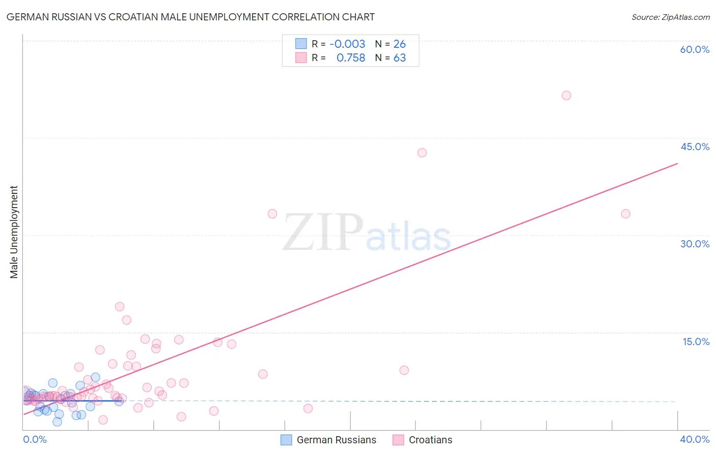 German Russian vs Croatian Male Unemployment
