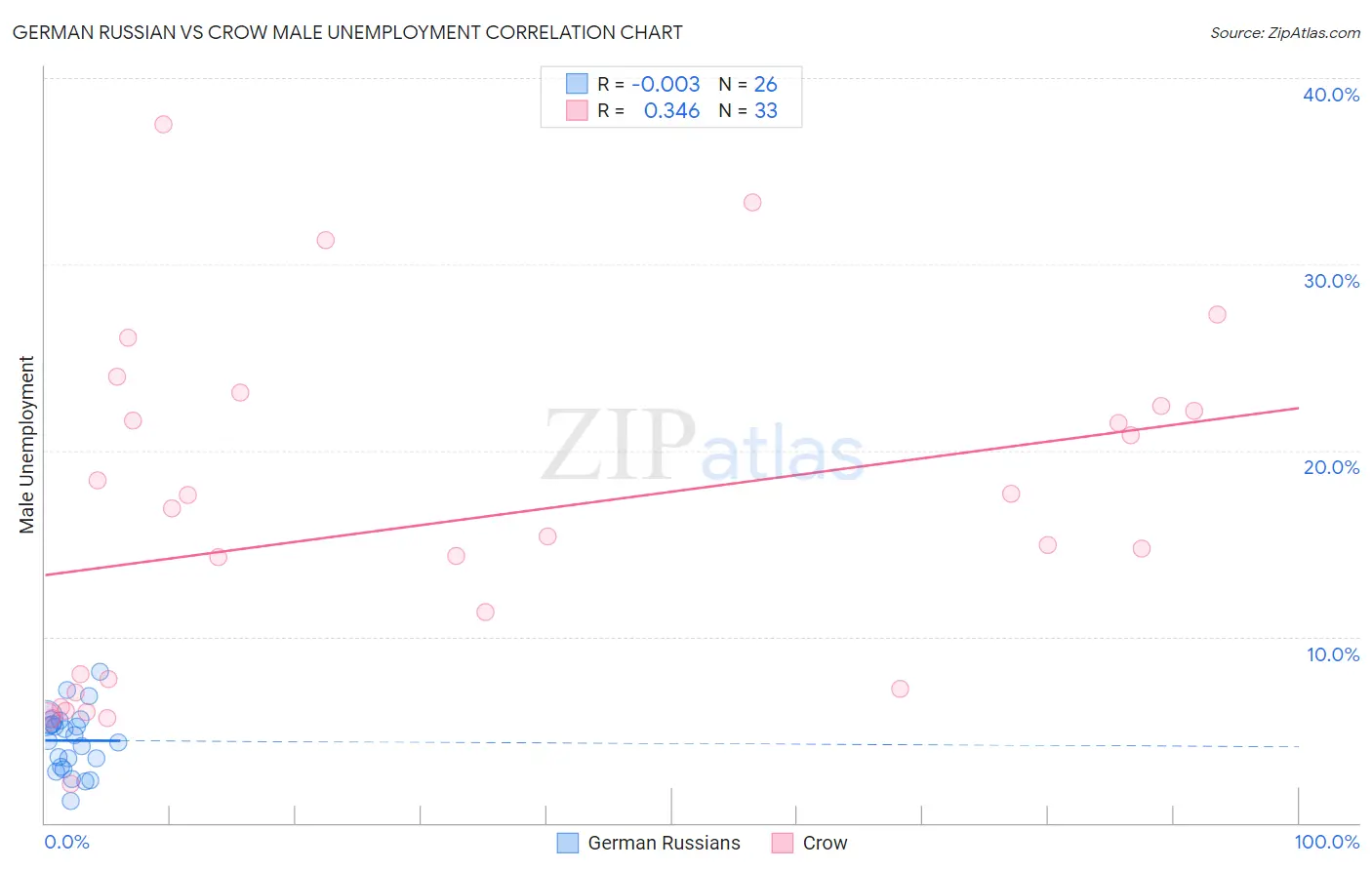 German Russian vs Crow Male Unemployment