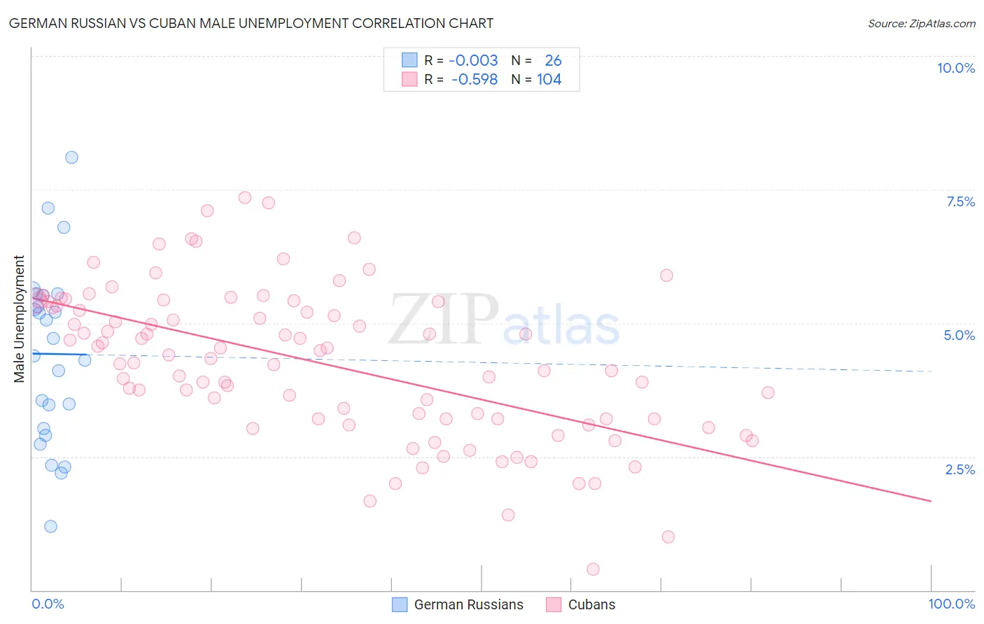 German Russian vs Cuban Male Unemployment