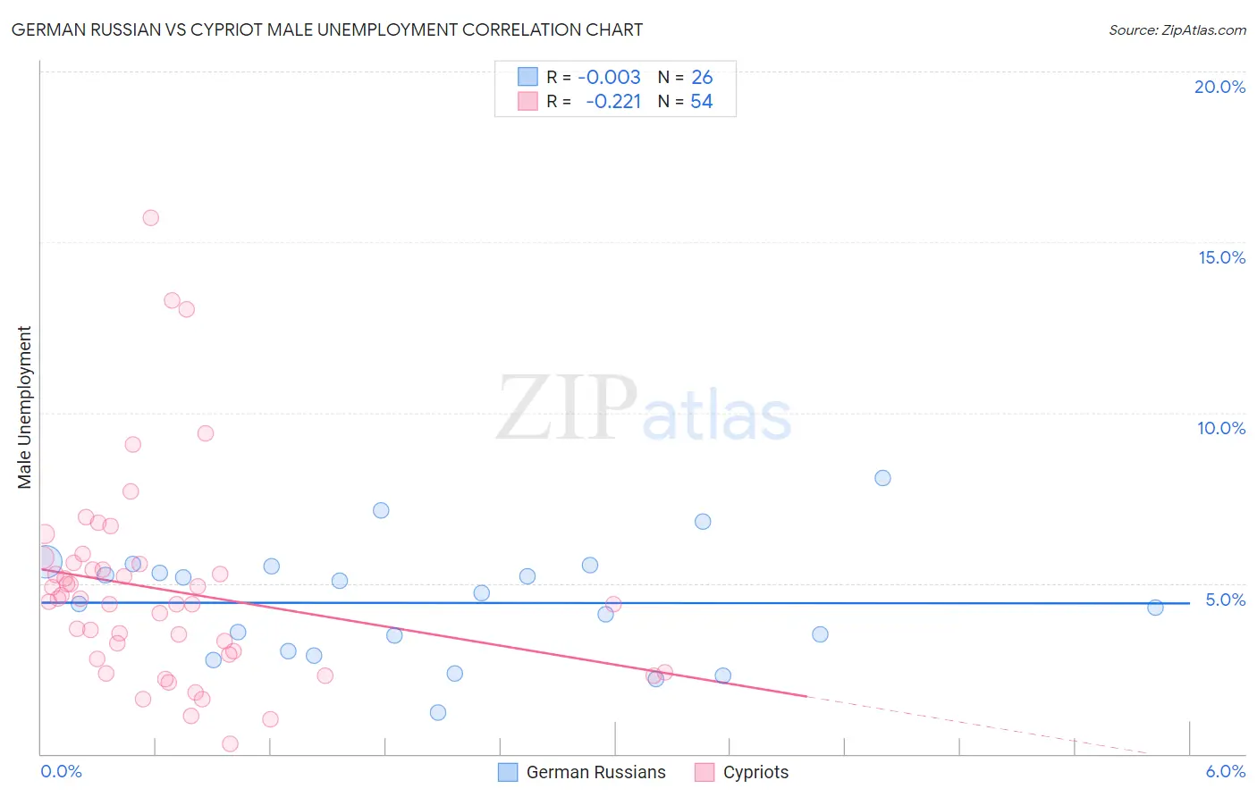 German Russian vs Cypriot Male Unemployment