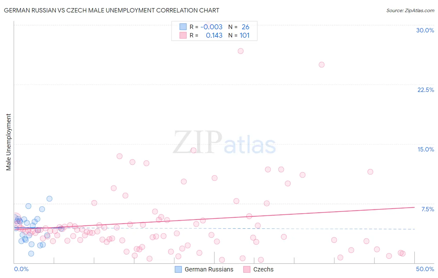 German Russian vs Czech Male Unemployment