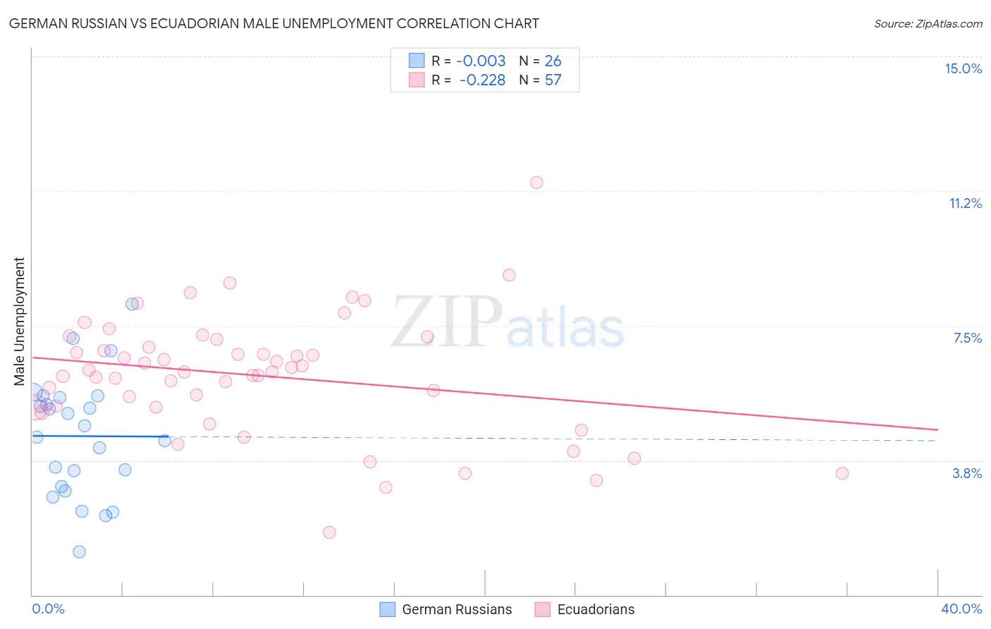 German Russian vs Ecuadorian Male Unemployment