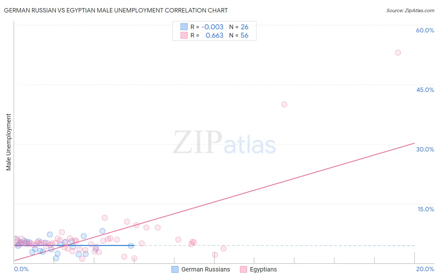 German Russian vs Egyptian Male Unemployment