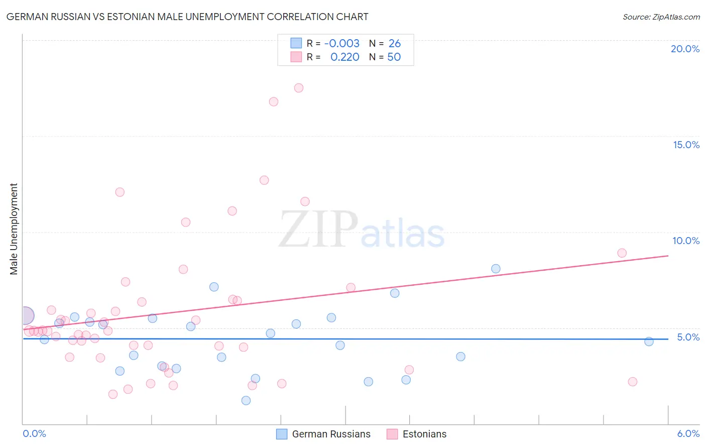 German Russian vs Estonian Male Unemployment