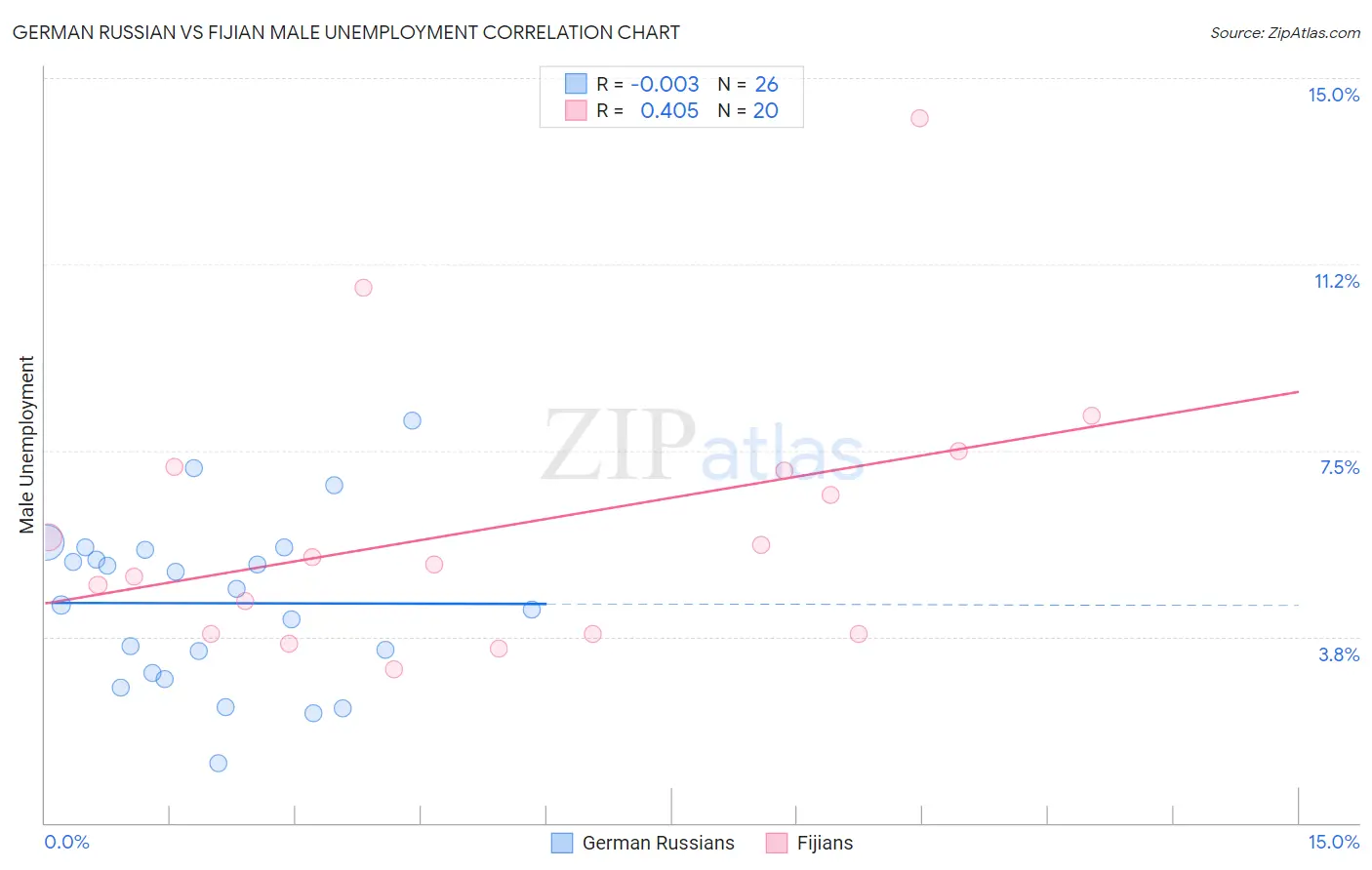 German Russian vs Fijian Male Unemployment