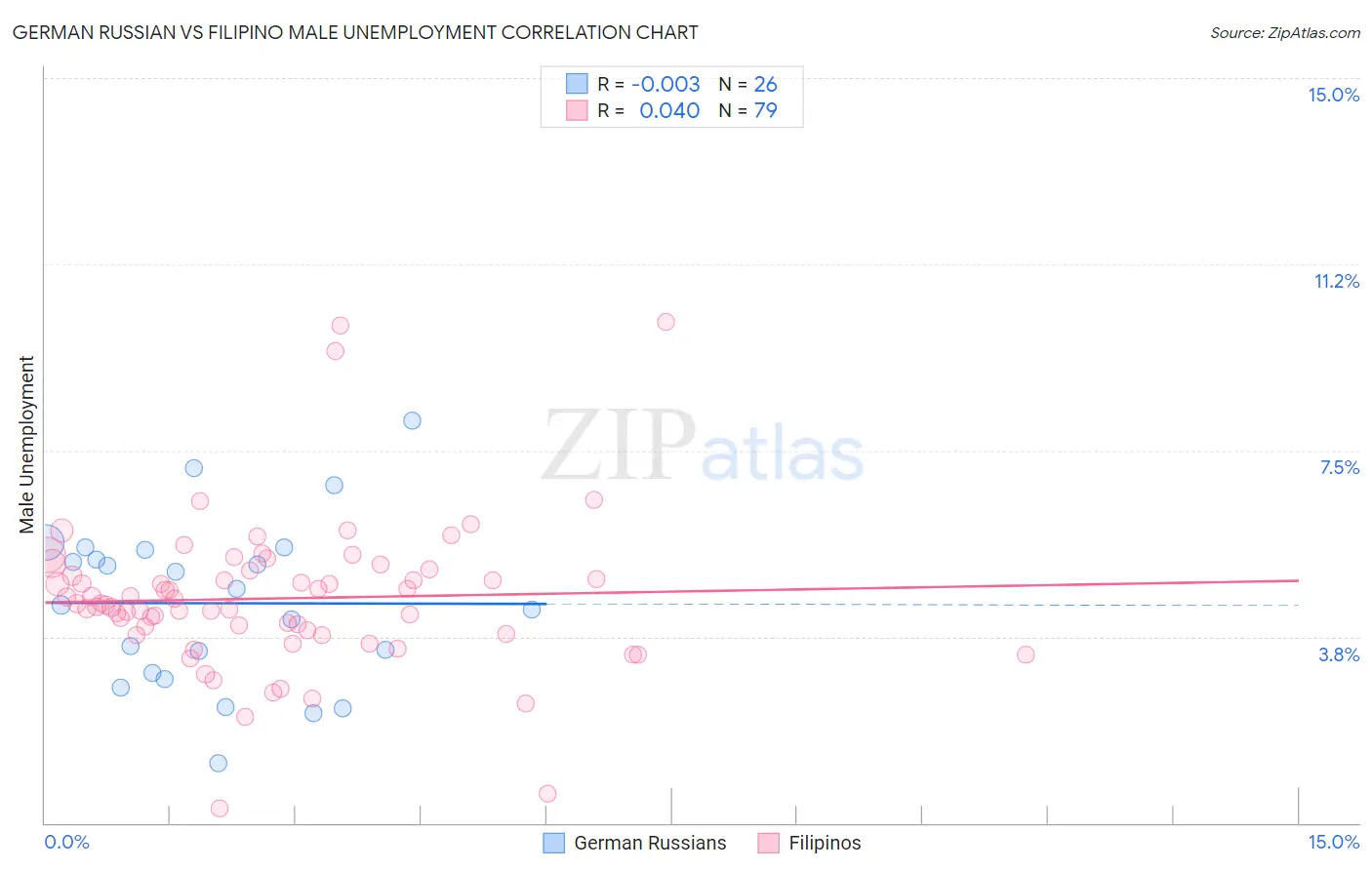 German Russian vs Filipino Male Unemployment