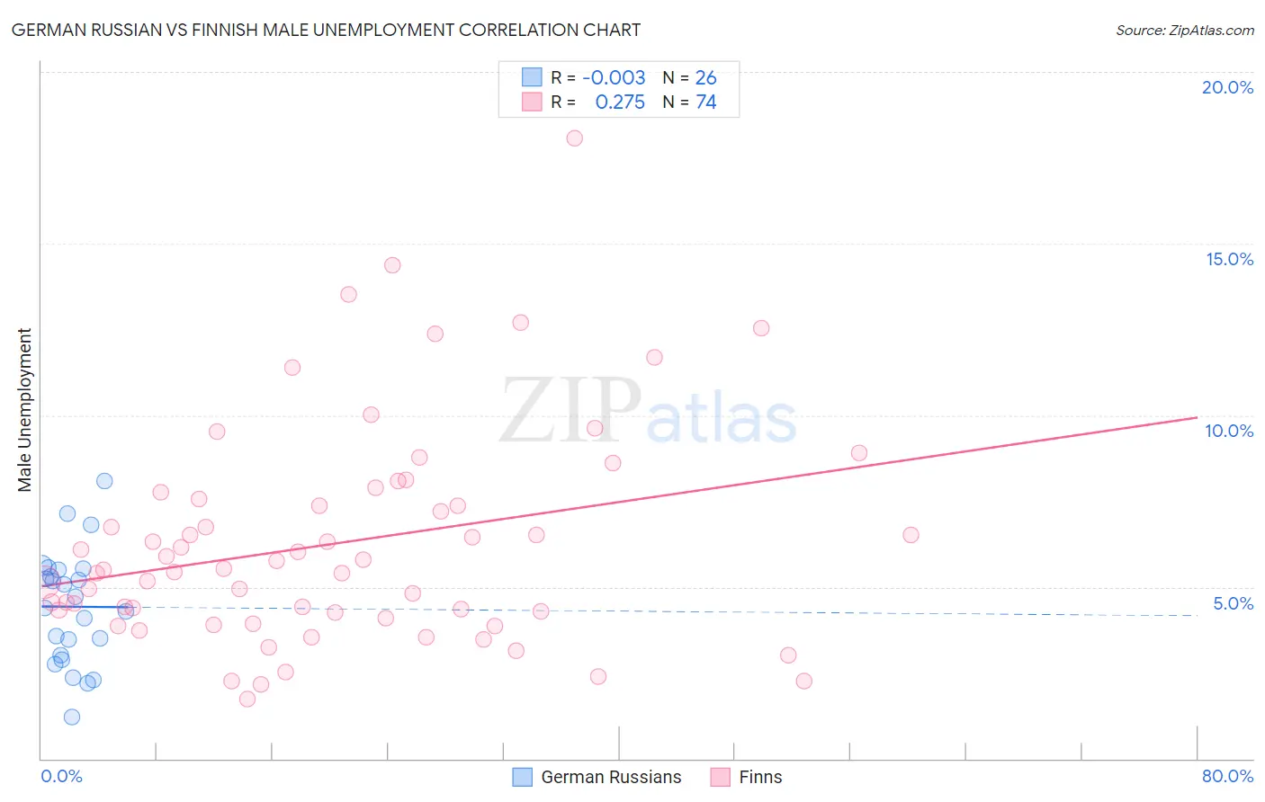 German Russian vs Finnish Male Unemployment