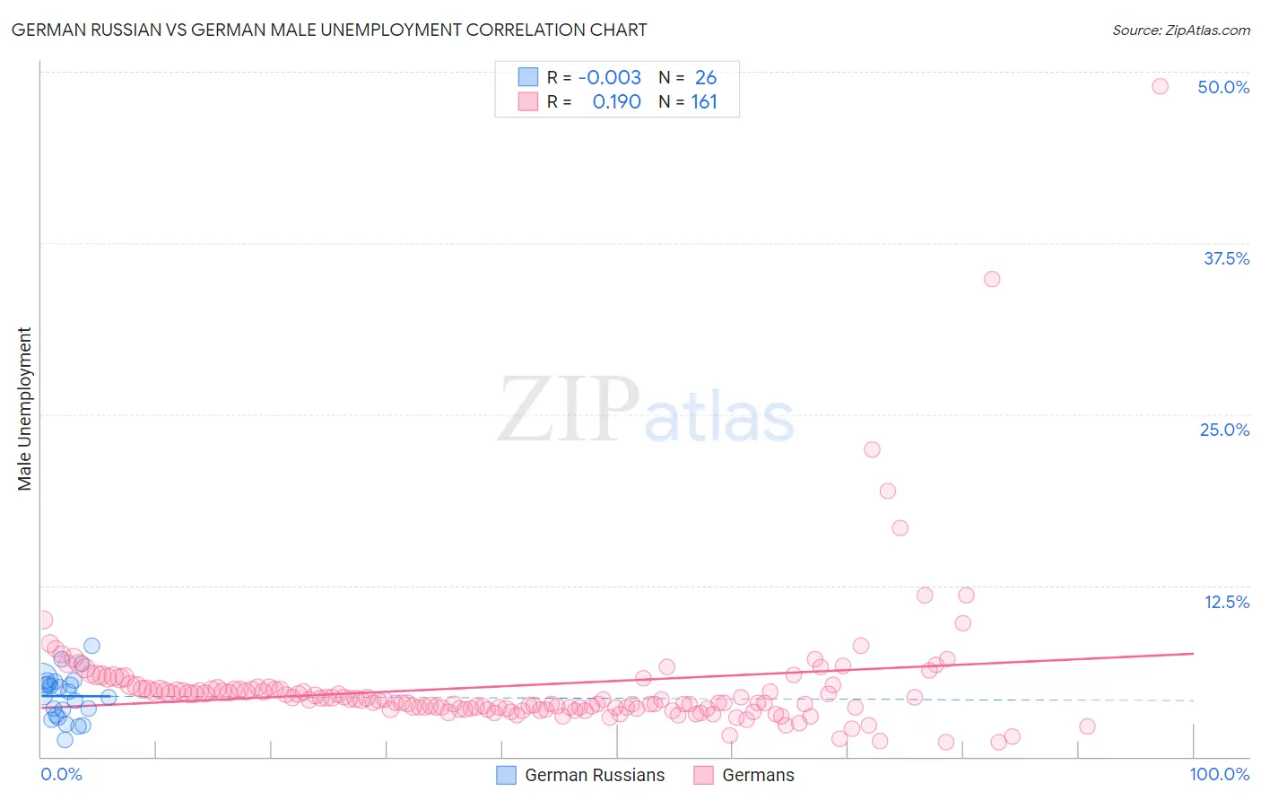 German Russian vs German Male Unemployment