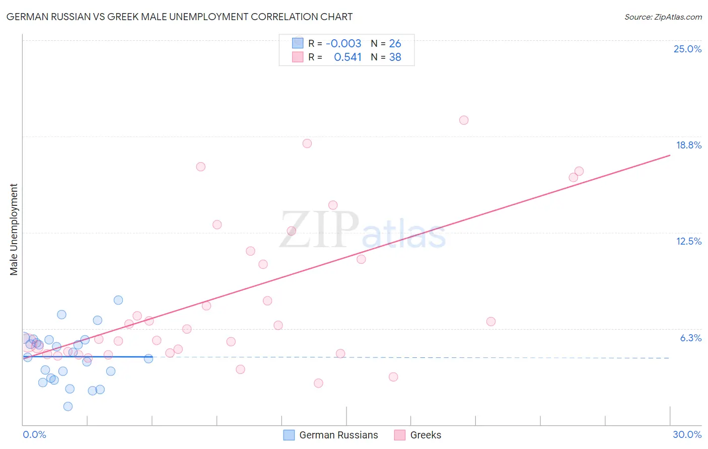 German Russian vs Greek Male Unemployment