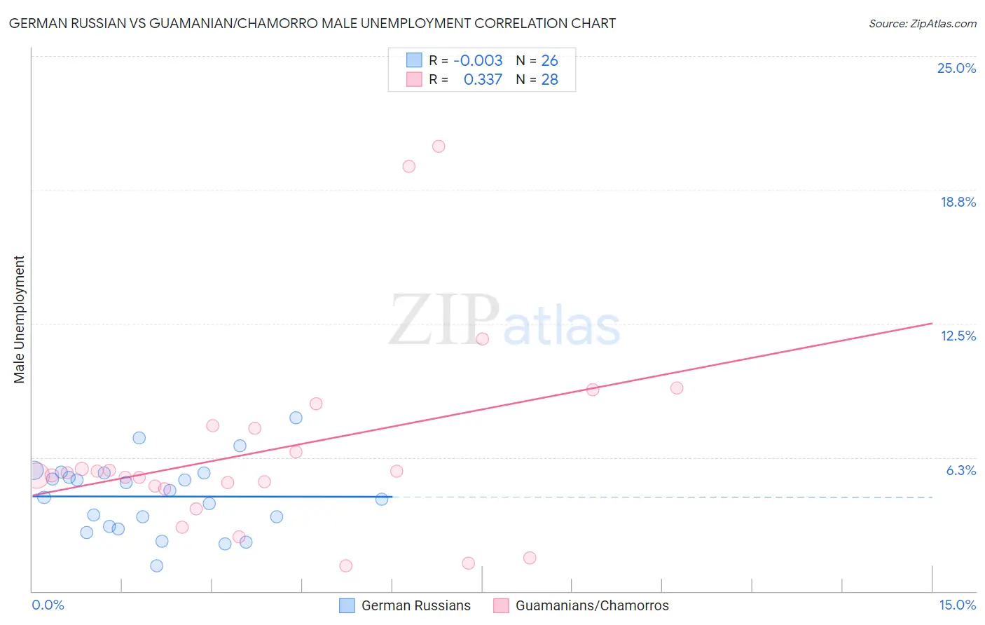 German Russian vs Guamanian/Chamorro Male Unemployment