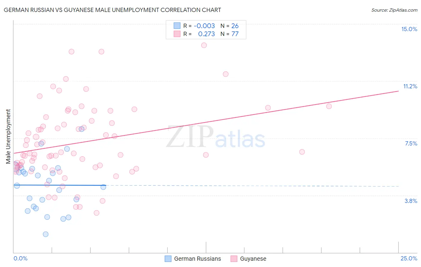 German Russian vs Guyanese Male Unemployment