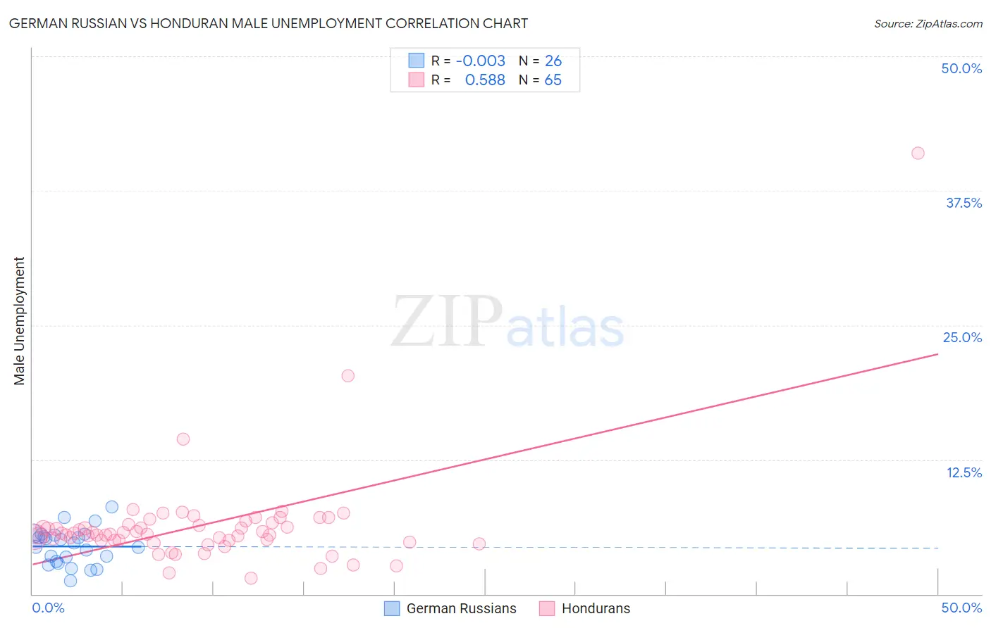 German Russian vs Honduran Male Unemployment