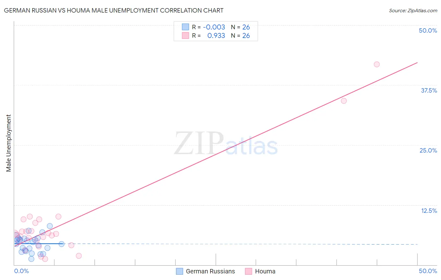 German Russian vs Houma Male Unemployment