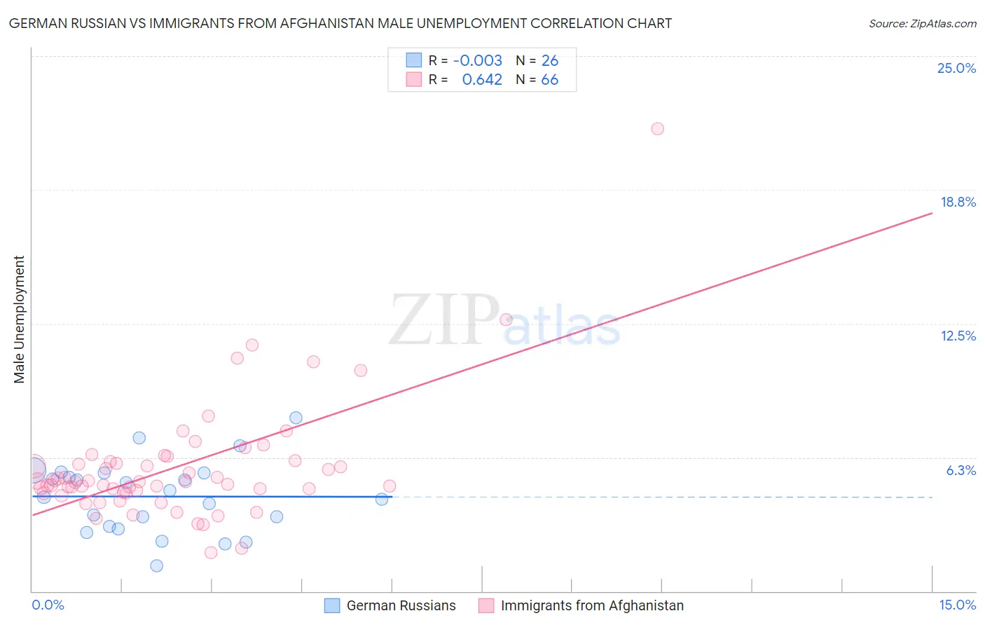 German Russian vs Immigrants from Afghanistan Male Unemployment