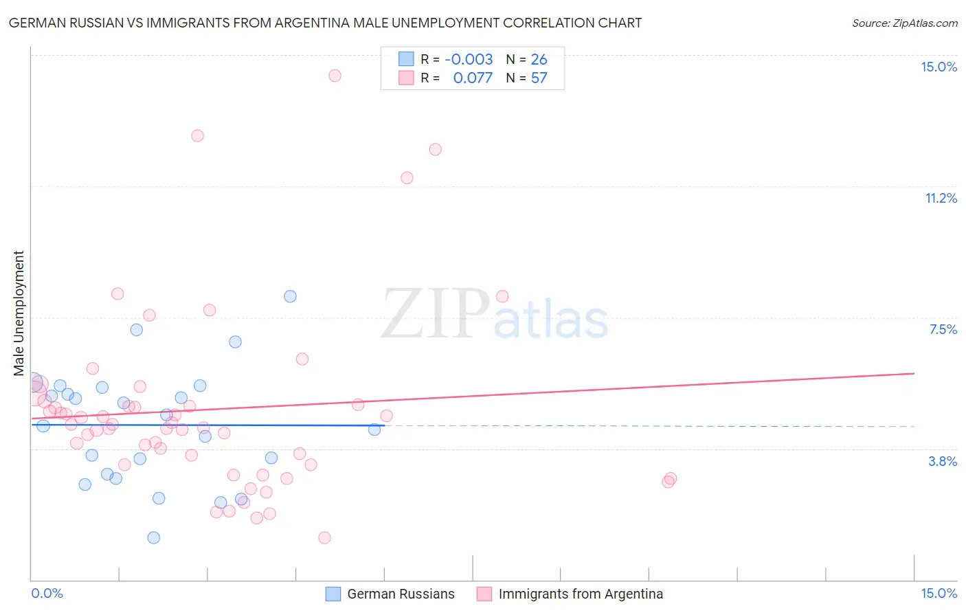 German Russian vs Immigrants from Argentina Male Unemployment