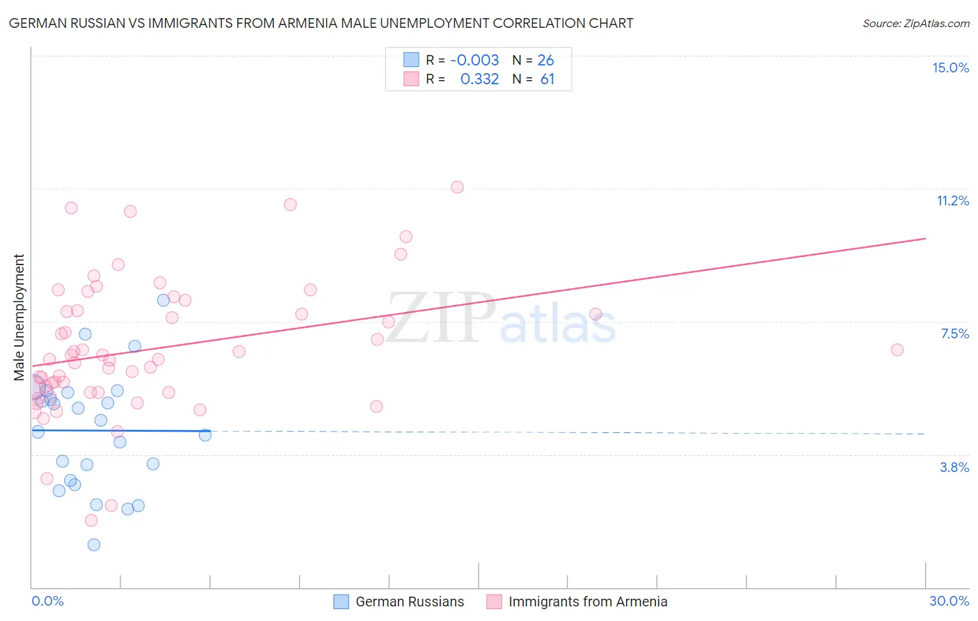 German Russian vs Immigrants from Armenia Male Unemployment