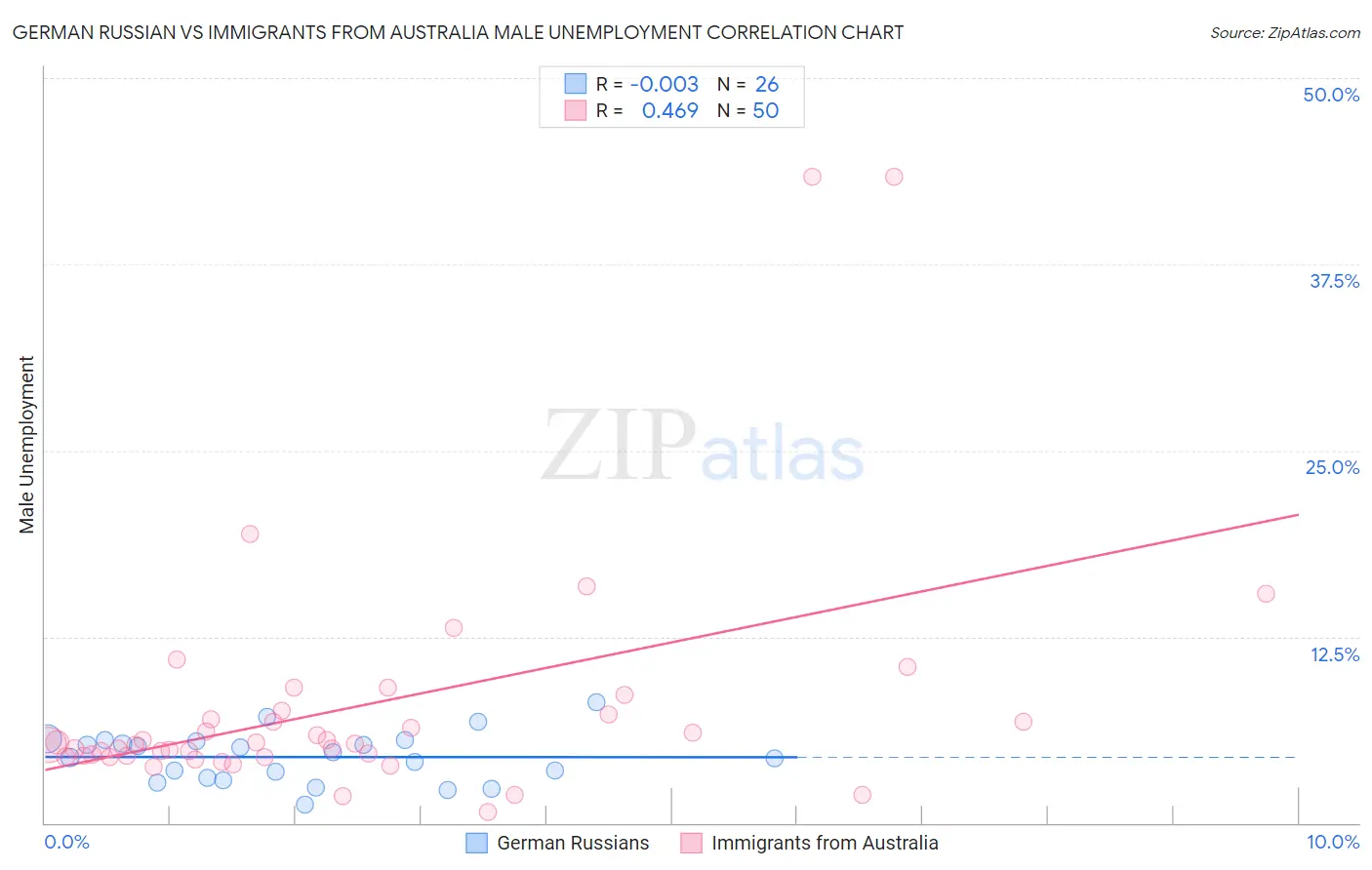 German Russian vs Immigrants from Australia Male Unemployment