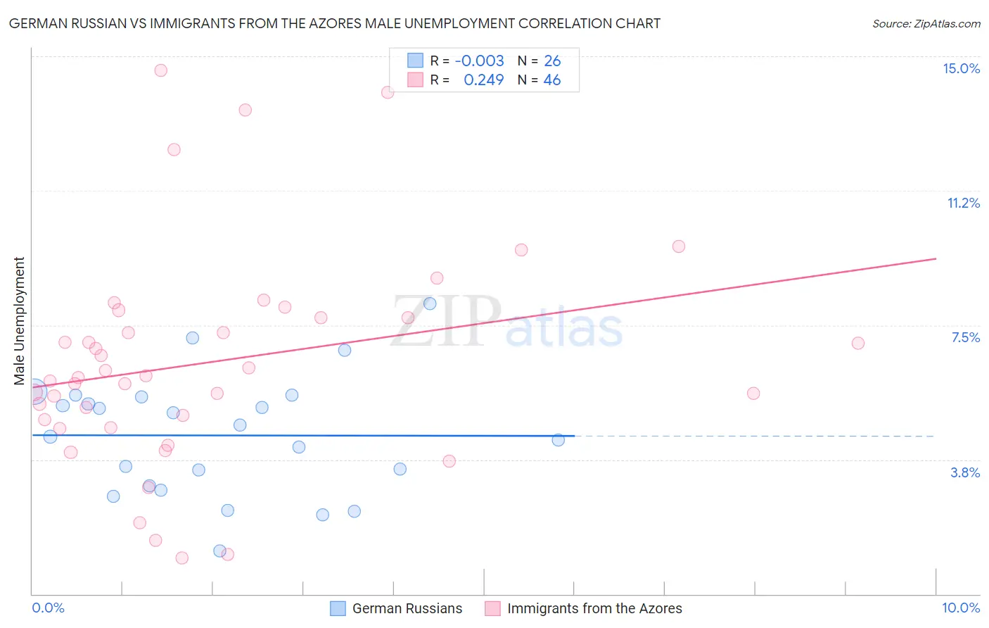 German Russian vs Immigrants from the Azores Male Unemployment