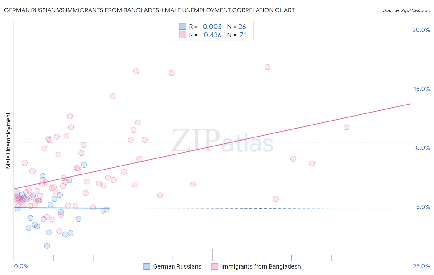 German Russian vs Immigrants from Bangladesh Male Unemployment