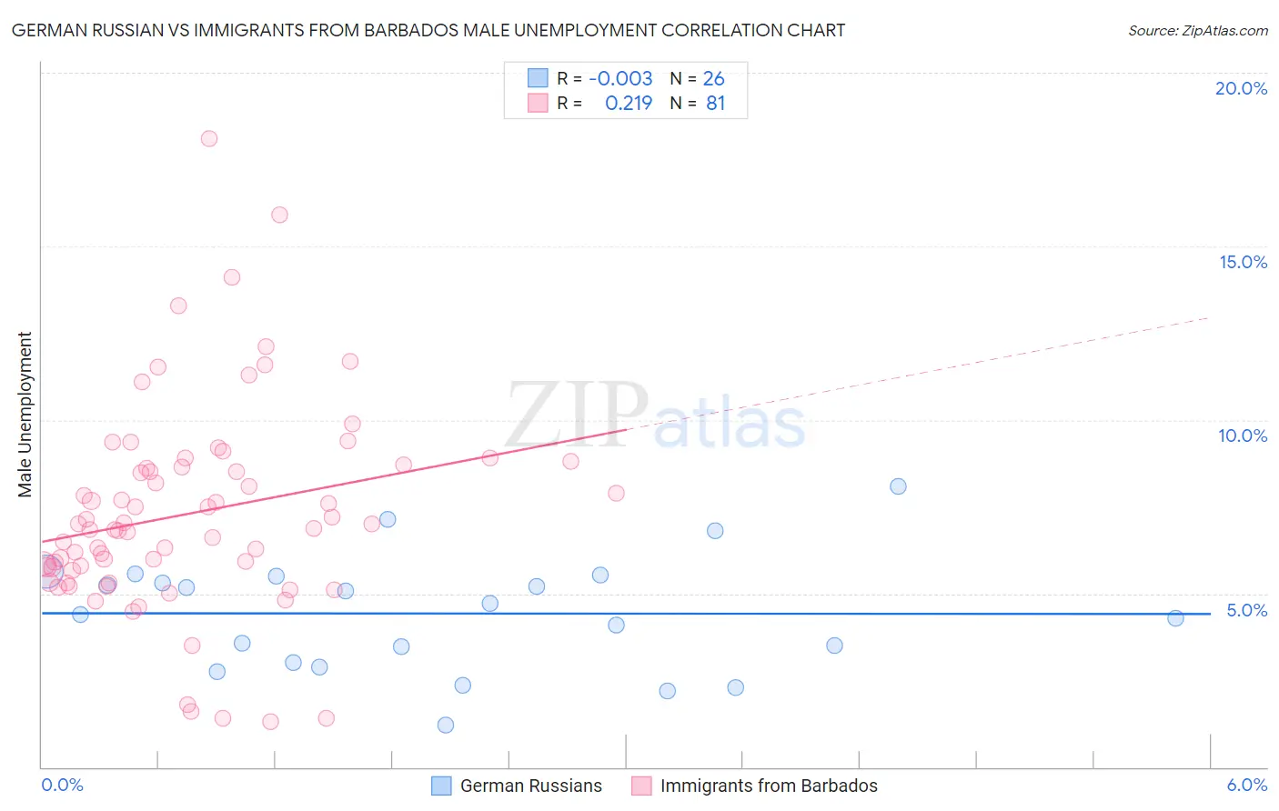 German Russian vs Immigrants from Barbados Male Unemployment