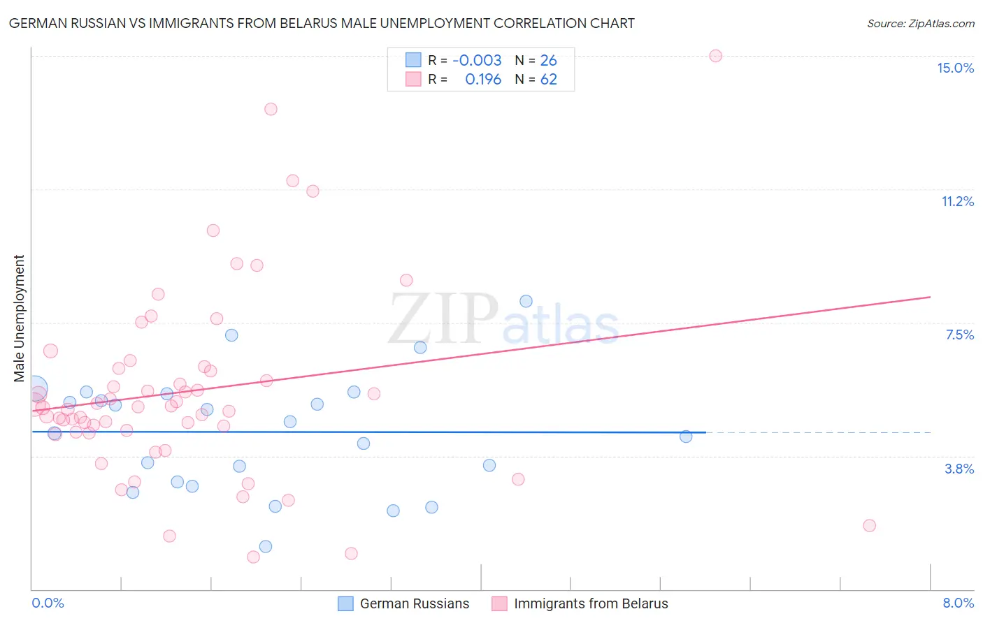 German Russian vs Immigrants from Belarus Male Unemployment