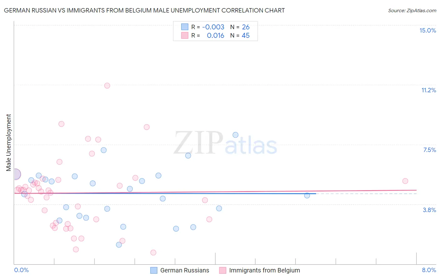 German Russian vs Immigrants from Belgium Male Unemployment