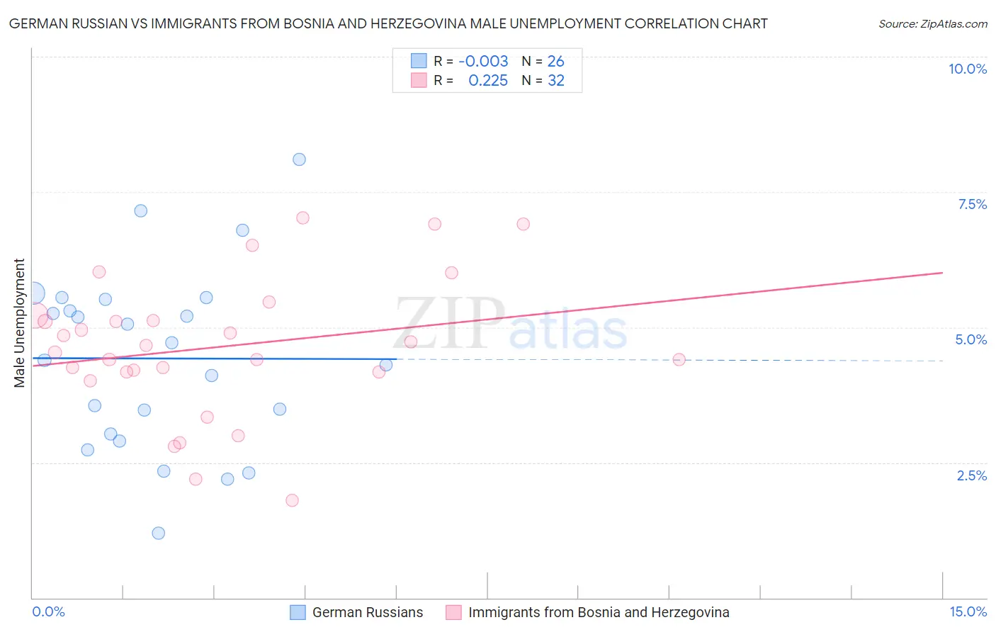 German Russian vs Immigrants from Bosnia and Herzegovina Male Unemployment