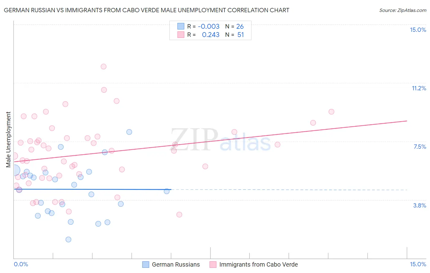 German Russian vs Immigrants from Cabo Verde Male Unemployment