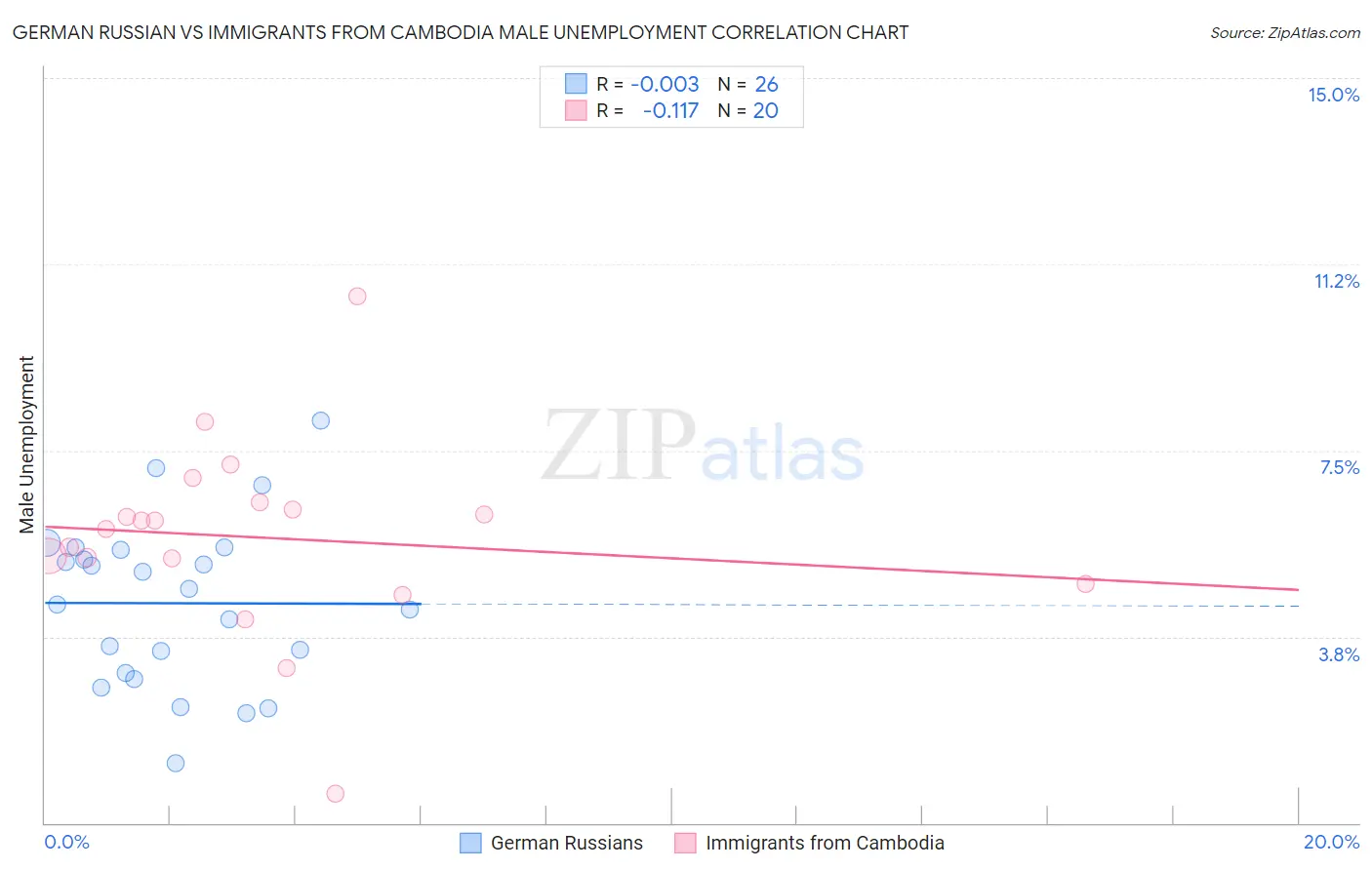 German Russian vs Immigrants from Cambodia Male Unemployment